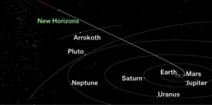New Horizons has journeyed nearly 9 billion kilometers from Earth, tracing a green path through space as it heads toward interstellar territory (its future route marked in red). If funding persists, the spacecraft could continue gathering scientific data for up to 25 more years.